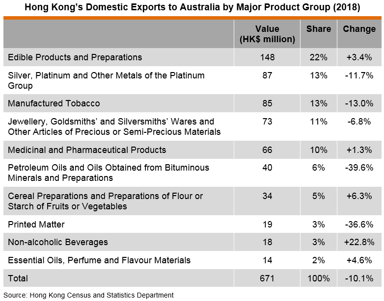 Table: Hong Kong’s Domestic Exports to Australia by Major Product Group (2018)