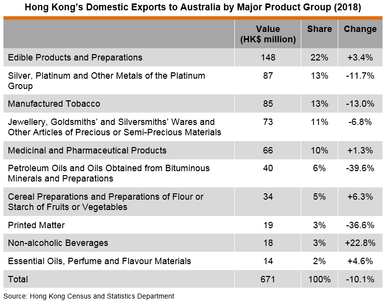 Table: Hong Kong’s Domestic Exports to Australia by Major Product Group (2018) Table: Hong Kong’s Domestic Exports to Australia by Major Product Group (2018)
