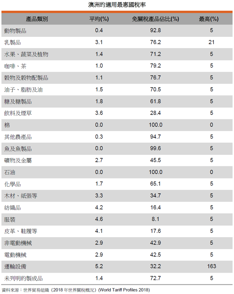 表: 澳洲的适用最惠国税率 表: 澳洲的适用最惠国税率
