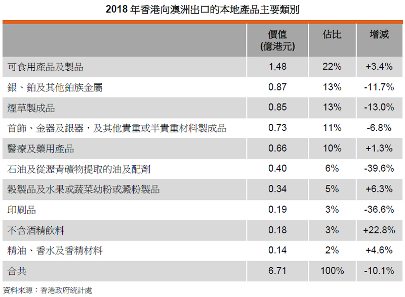 表: 2018年香港向澳洲出口的本地产品主要类别 表: 2018年香港向澳洲出口的本地产品主要类别