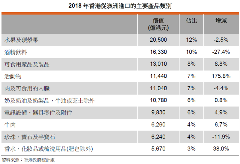 表: 2018年香港從澳洲進口的主要產品類別
