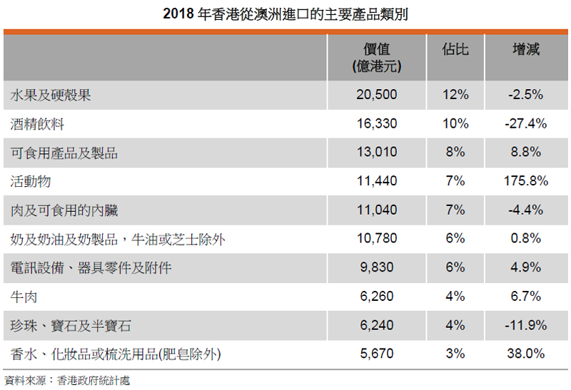 表: 2018年香港从澳洲进口的主要产品类别 表: 2018年香港从澳洲进口的主要产品类别