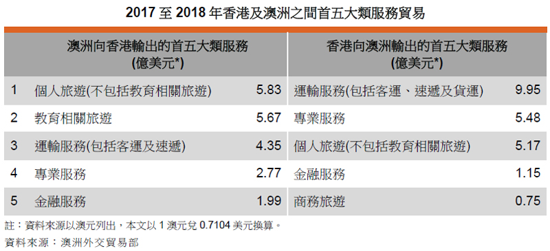 表: 2017至2018年香港及澳洲之間首五大類服務貿易