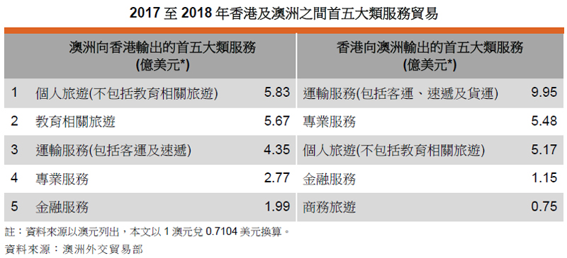 表: 2017至2018年香港及澳洲之间首五大类服务贸易 表: 2017至2018年香港及澳洲之间首五大类服务贸易