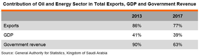 Table: Contribution of Oil and Energy Sector in Total Exports, GDP and Government Revenue