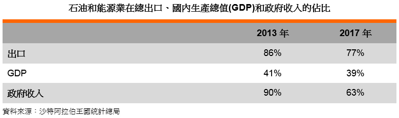 表: 石油和能源業在總出口、國內生產總值(GDP)和政府收入的佔比 表: 石油和能源業在總出口、國內生產總值(GDP)和政府收入的佔比