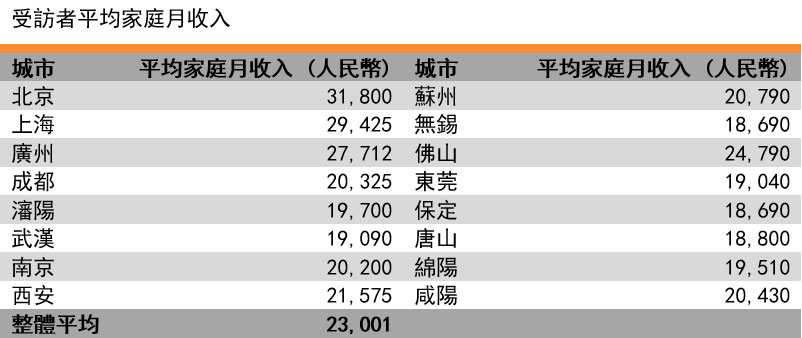 表格: 受訪者平均家庭月收入 表格: 受訪者平均家庭月收入