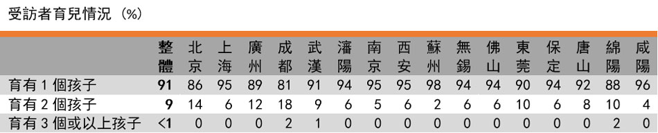 表格: 受訪者育兒情況(%) 表格: 受訪者育兒情況(%)