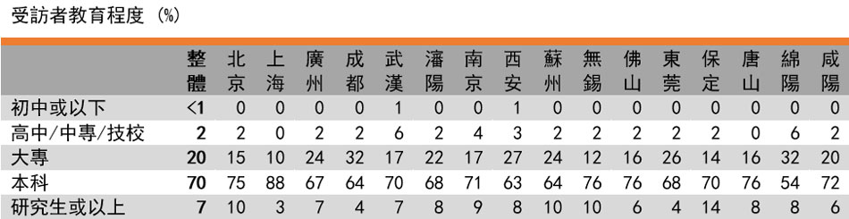表格: 受訪者教育程度 表格: 受訪者教育程度