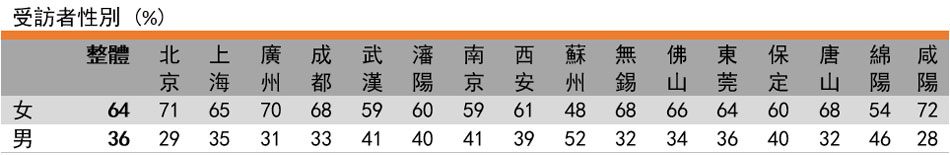 表格: 受訪者性別(%) 表格: 受訪者性別(%)