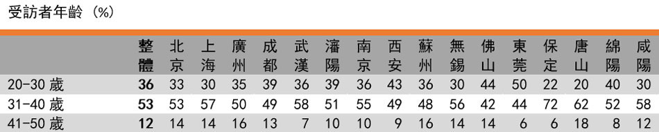 表格: 受訪者年齡(%) 表格: 受訪者年齡(%)