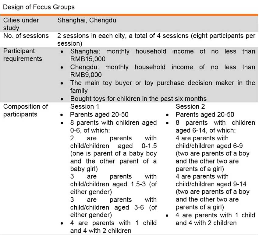Table: Design of Focus Groups