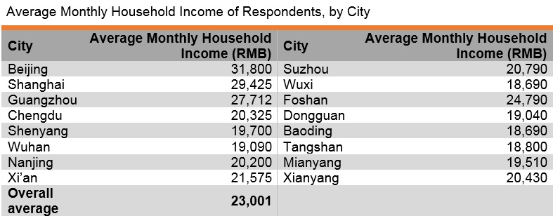 Table: Average Monthly Household Income of Respondents by City