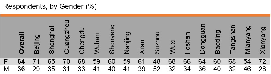 Table: Respondents, by Gender (%)