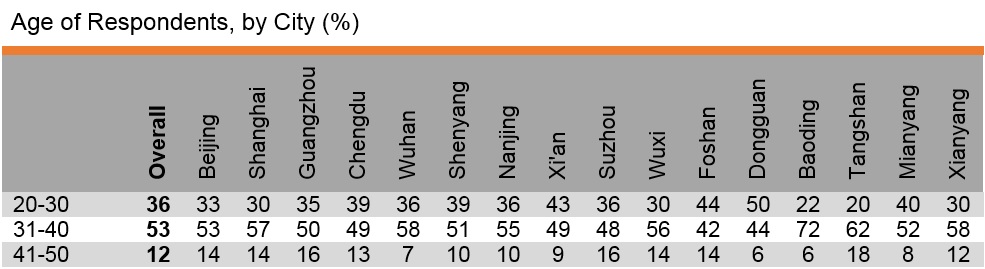 Table: Age of Respondents, by City (%)