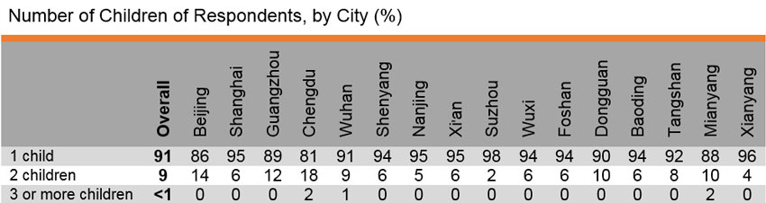 Table: Number of Children of Respondents, by City (%)