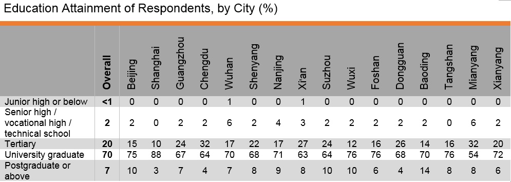 Table: Education Attainment of Respondents, by City (%)