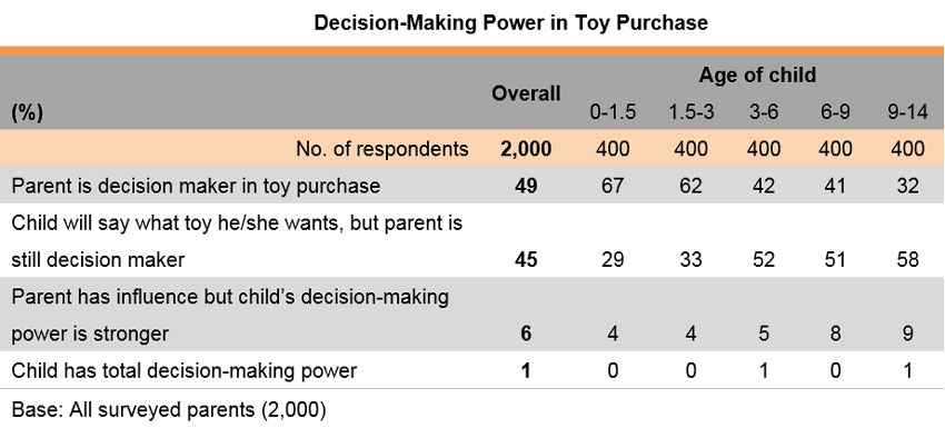 Table: Decision-Making Power in Toy Purchase Table: Decision-Making Power in Toy Purchase