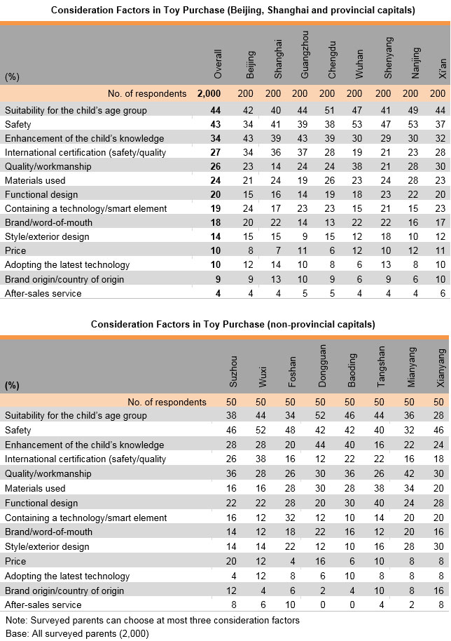 Tables: Main Consideration Factors in Toy Purchase by Provisional or Non-provisional Capitals