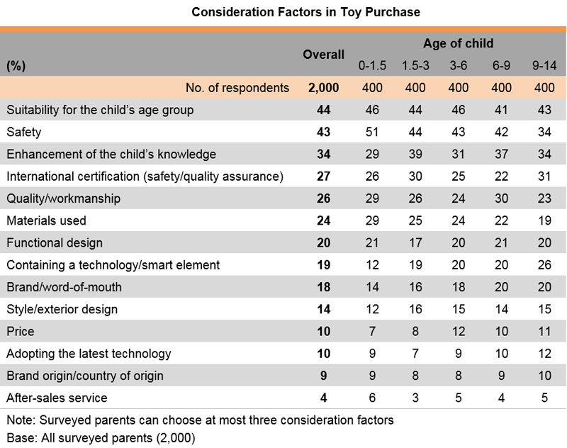 Table: Consideration Factors in Toy Purchase by Child Age Table: Consideration Factors in Toy Purchase by Child Age