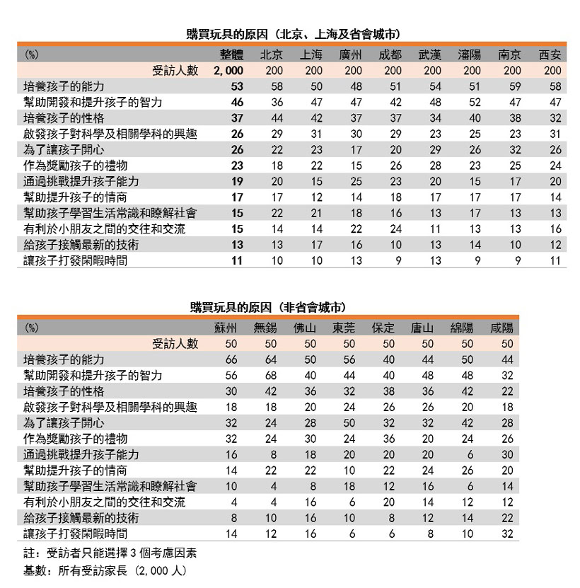 表: 购买玩具的原因以省会城市或非省会城市 表: 购买玩具的原因以省会城市或非省会城市