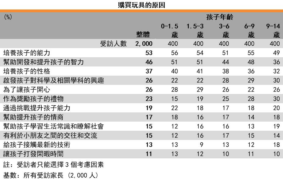 表: 购买玩具的原因以孩子年龄组别划分 表: 购买玩具的原因以孩子年龄组别划分