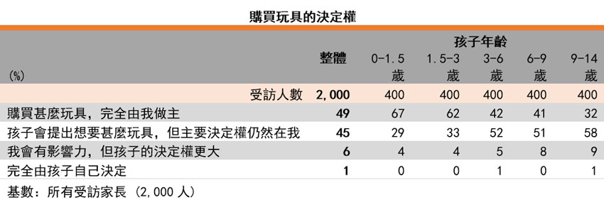 表: 购买玩具的决定权 表: 购买玩具的决定权
