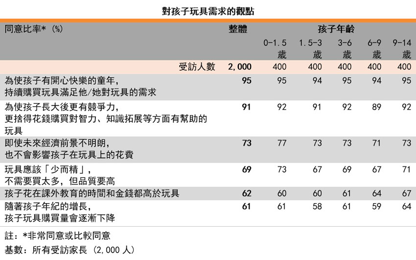 表: 玩具需求的观点以孩子年龄划分 表: 玩具需求的观点以孩子年龄划分