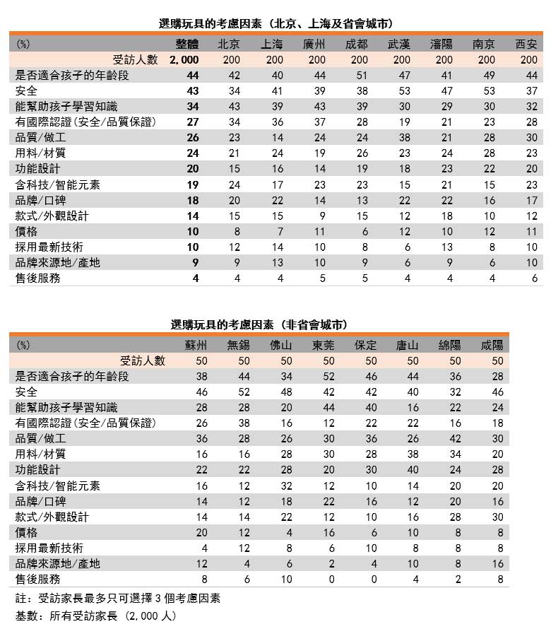 表: 选购玩具的考虑因素以省会城市或非省会城市划分 表: 选购玩具的考虑因素以省会城市或非省会城市划分