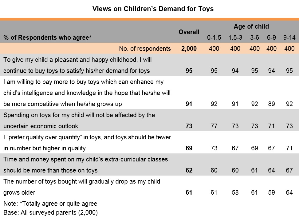 Table: Views on Children’s Demand for Toys by Age of Child
