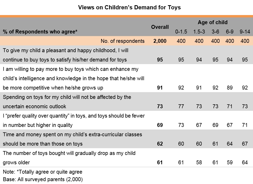 Table: Views on Children’s Demand for Toys by Age of Child Table: Views on Children’s Demand for Toys by Age of Child