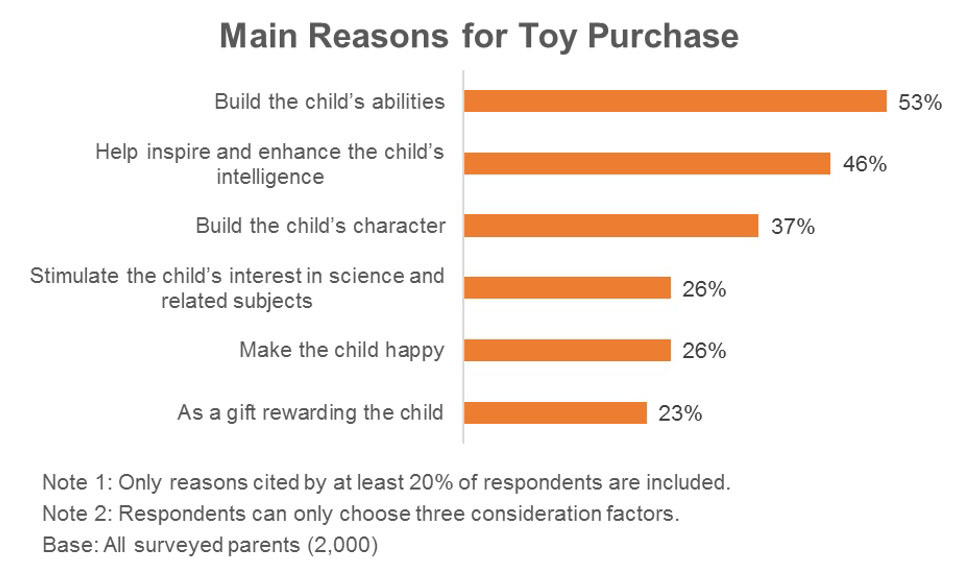 Chart: Main Reasons for Toy Purchase Chart: Main Reasons for Toy Purchase