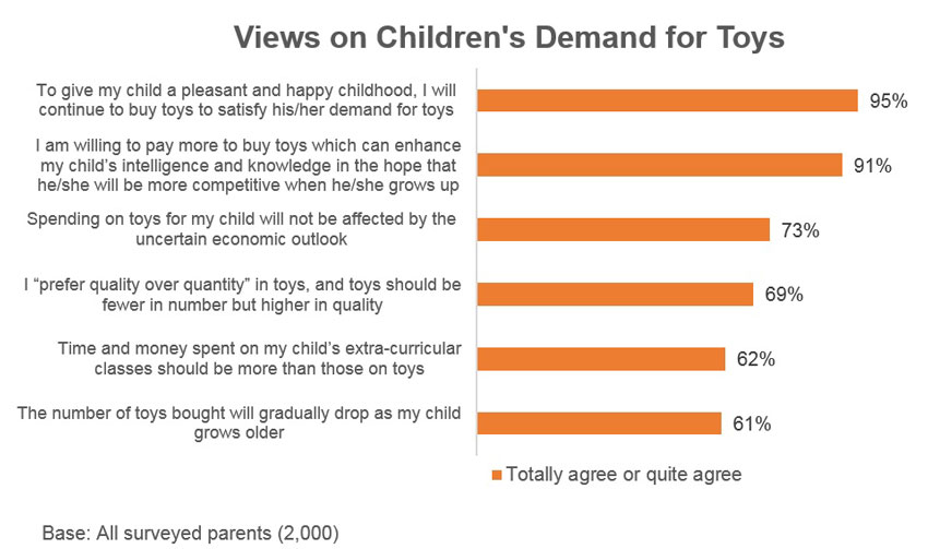 Chart: Views on Children’s Demand for Toys