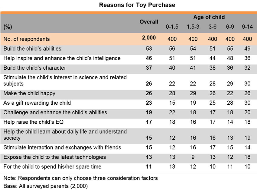 Table: Reasons for Toy Purchase by Age of Child Table: Reasons for Toy Purchase by Age of Child