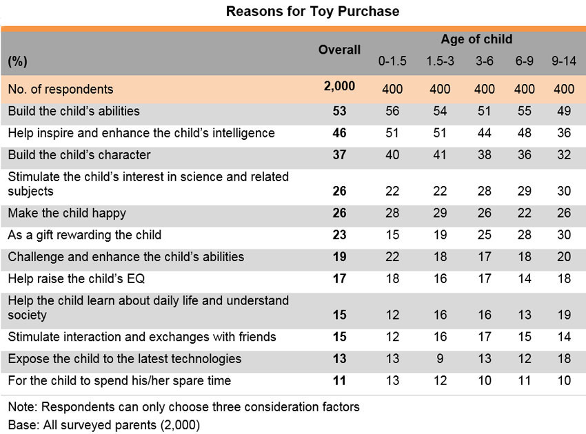 Table: Reasons for Toy Purchase by Age of Child