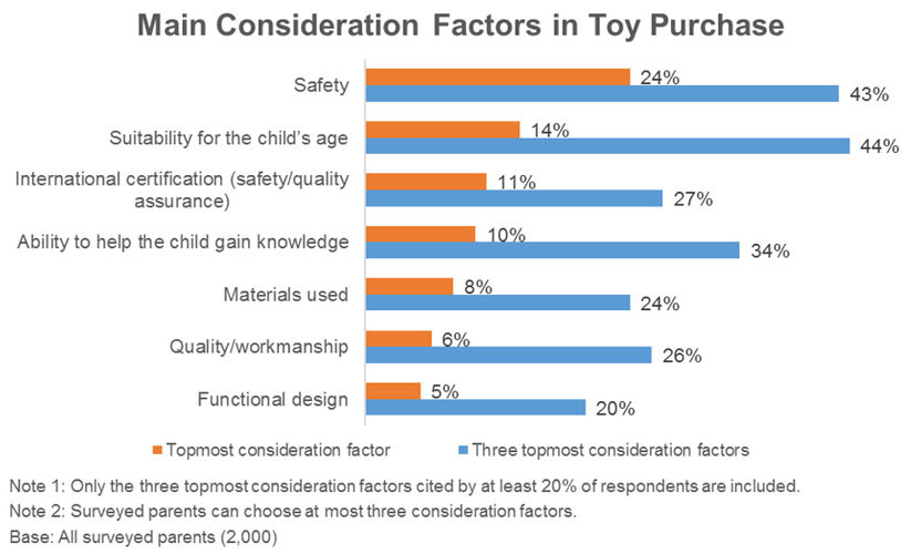 Chart: Main Consideration Factors in Toy Purchase