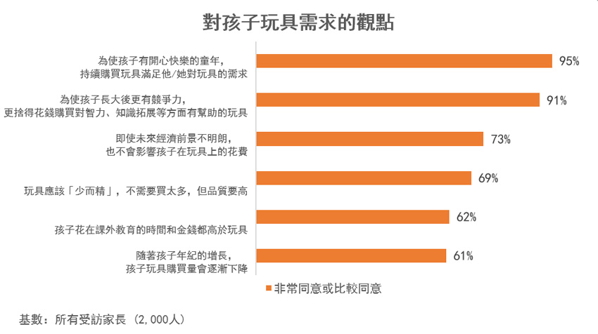 图: 对孩子玩具需求的观点 图: 对孩子玩具需求的观点