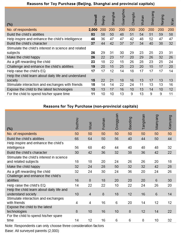 Tables: Reasons by Toy Purchase by Provisional or Non-provisional Capitals