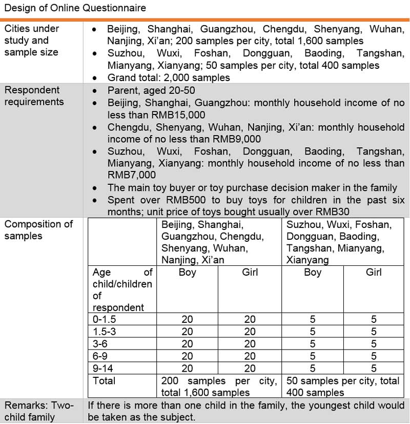 Table: Design of Online Questionnaire