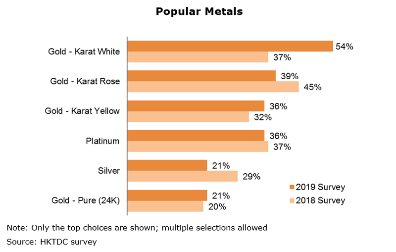Chart: Popular Metals