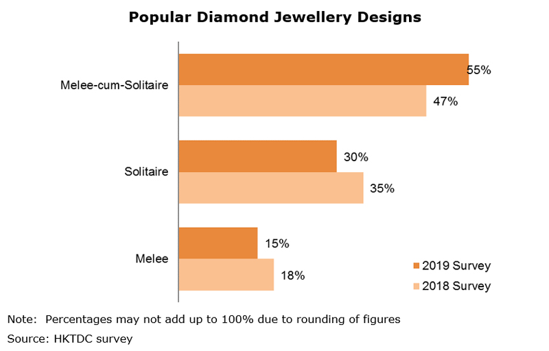 Chart: Popular Diamond Jewellery Designs