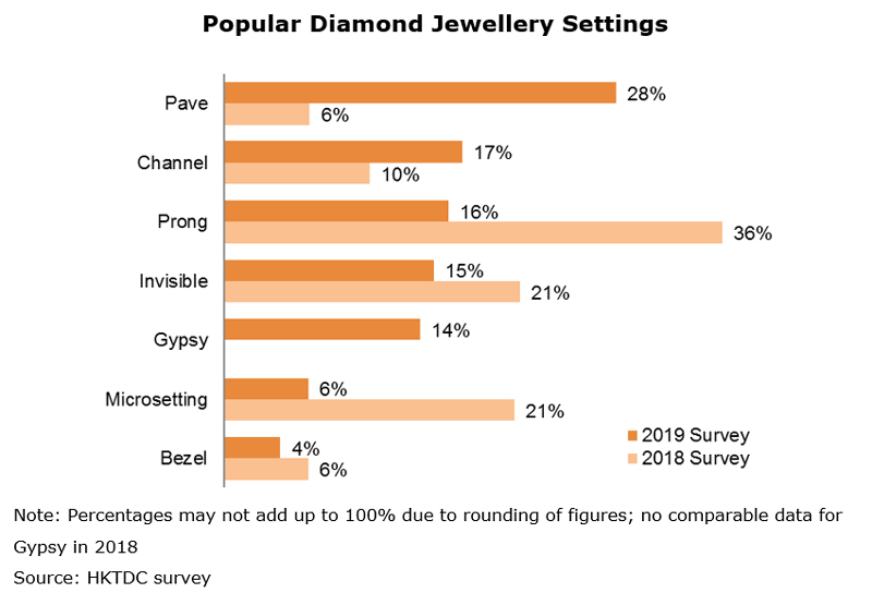 Chart: Popular Diamond Jewellery Settings