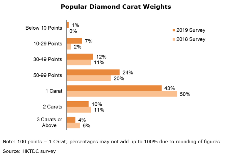 Chart: Popular Diamond Carat Weights