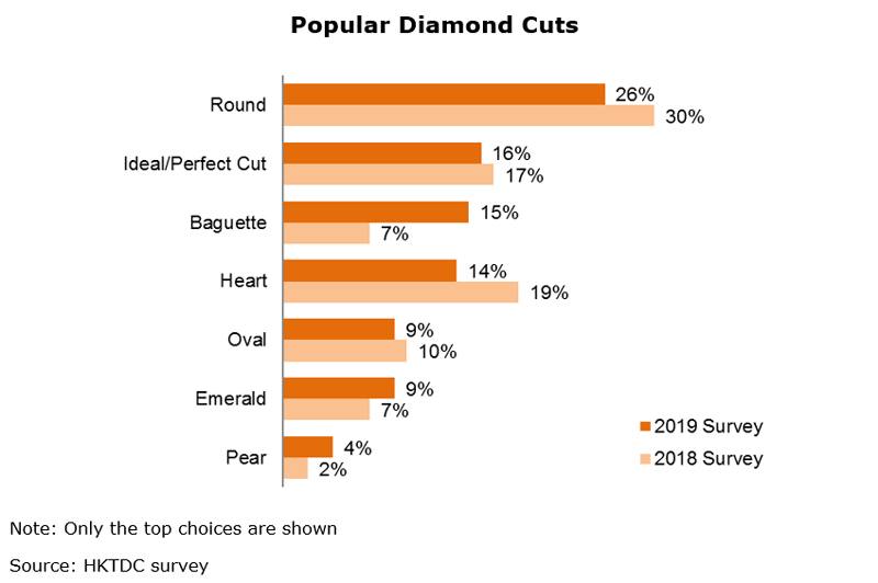 Chart: Popular Diamond Cuts