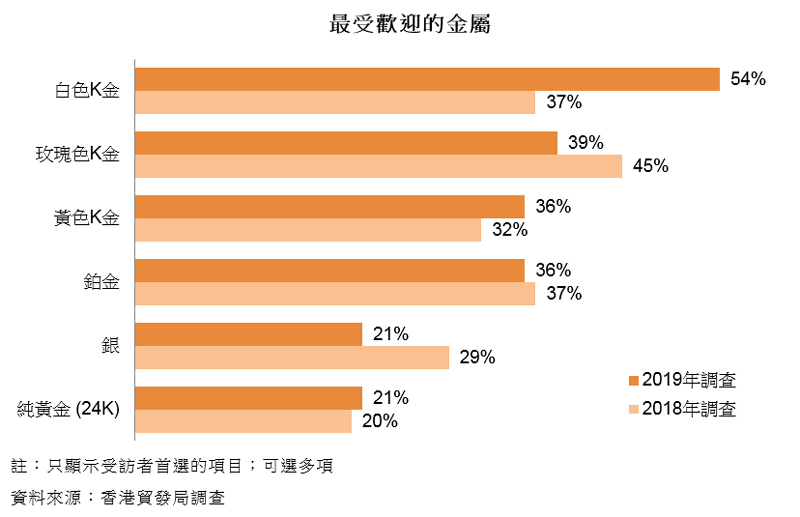 图表:最受欢迎的金属 图表:最受欢迎的金属