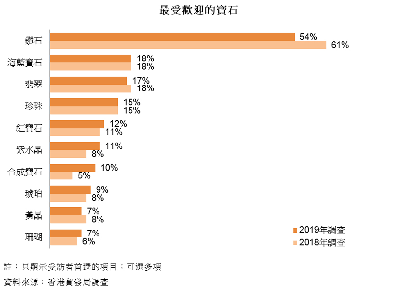 图表:最受欢迎的宝石 图表:最受欢迎的宝石