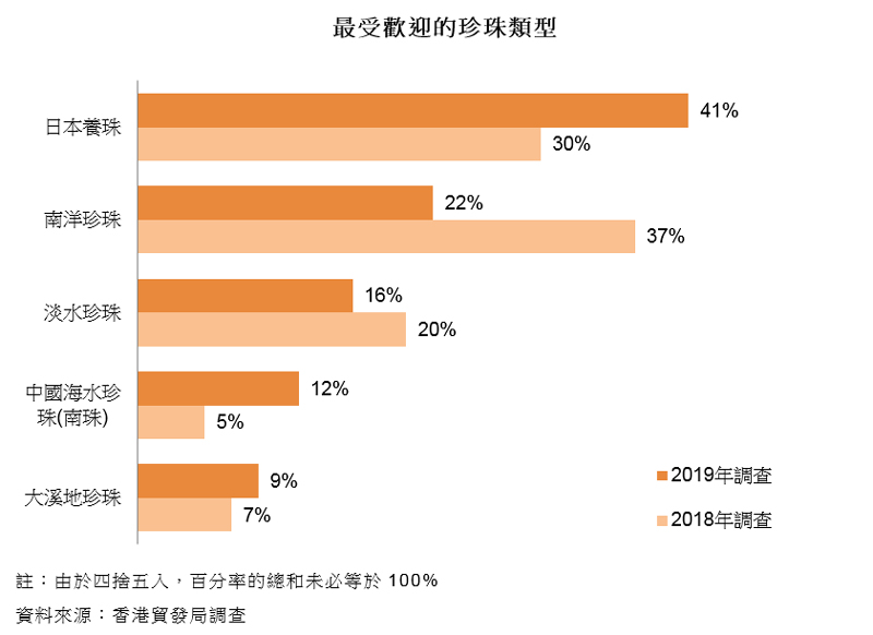 图表:最受欢迎的珍珠类型 图表:最受欢迎的珍珠类型