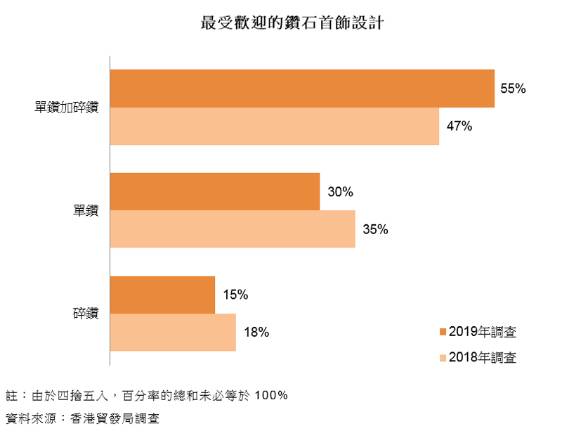 图表:最受欢迎的钻石首饰设计 图表:最受欢迎的钻石首饰设计