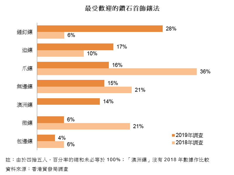图表:最受欢迎的钻石首饰镶法 图表:最受欢迎的钻石首饰镶法
