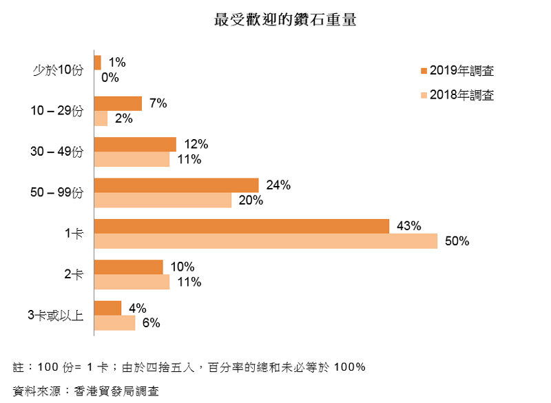 图表:最受欢迎的钻石重量 图表:最受欢迎的钻石重量